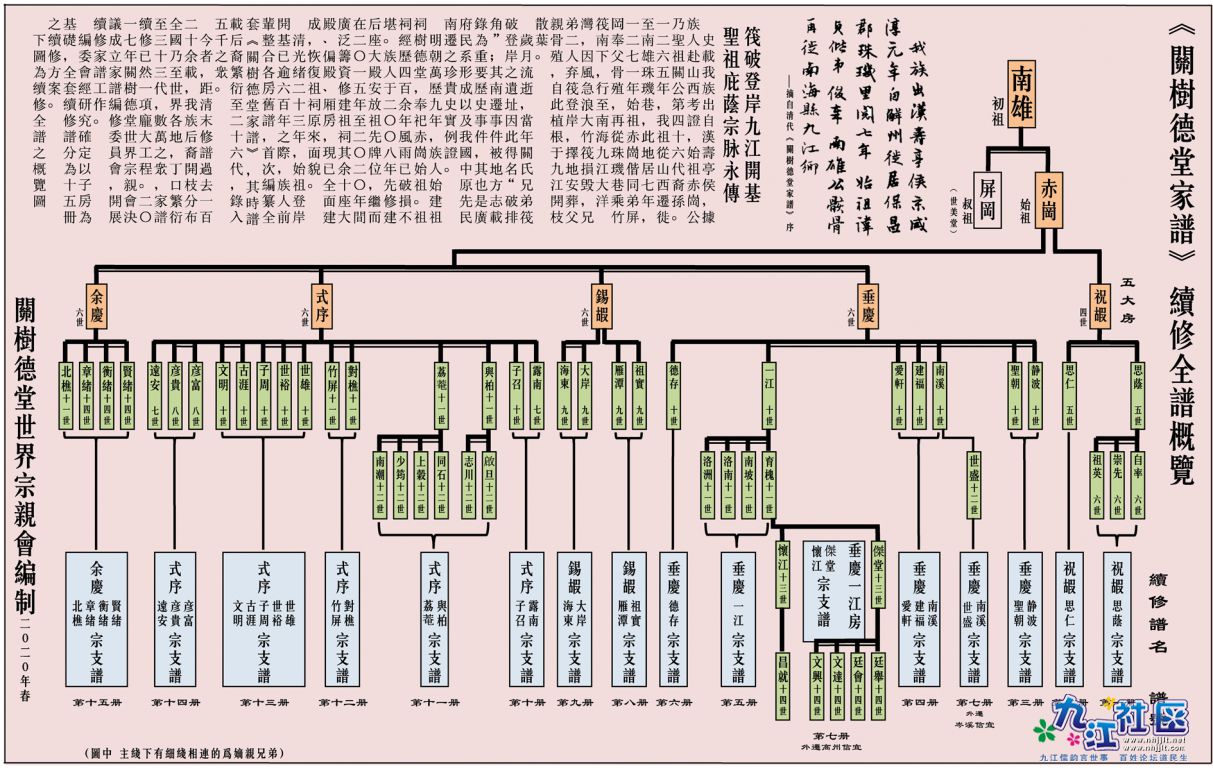 关树德堂续修全谱概览